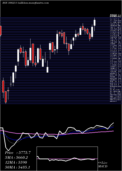  Daily chart Trent