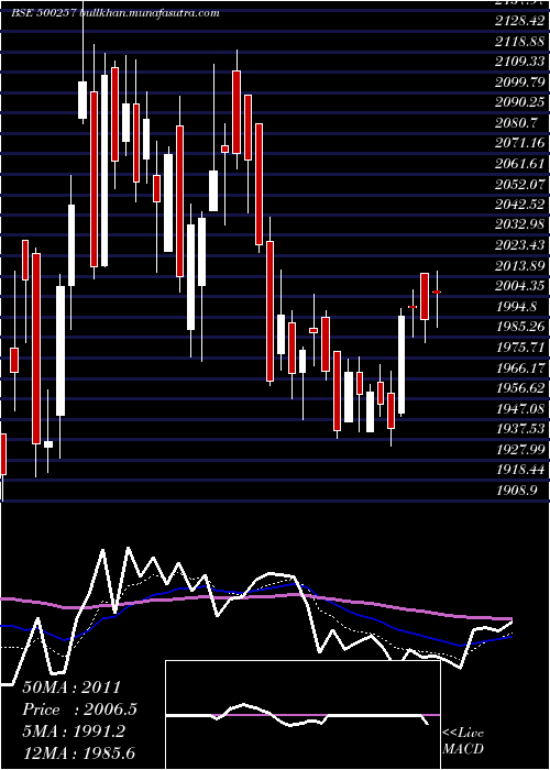  Daily chart Lupin