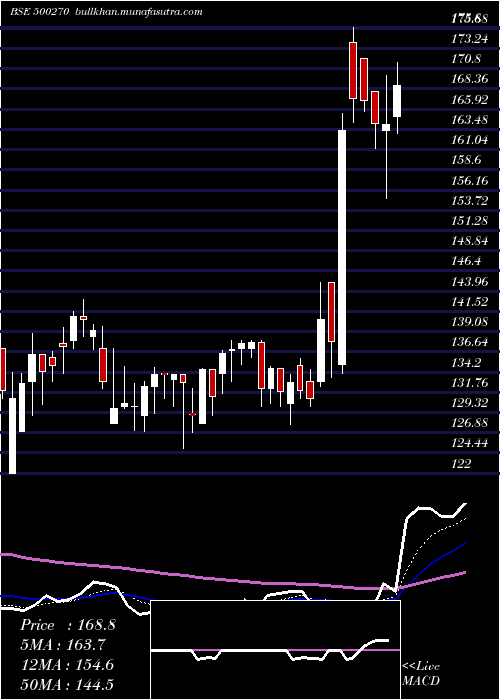 Daily chart BarodaRayon