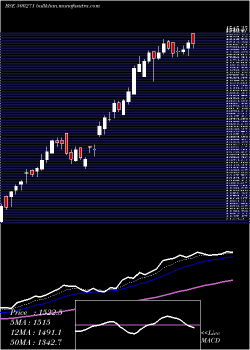  Daily chart Mfsl