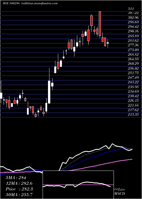  Daily chart NaharSpg
