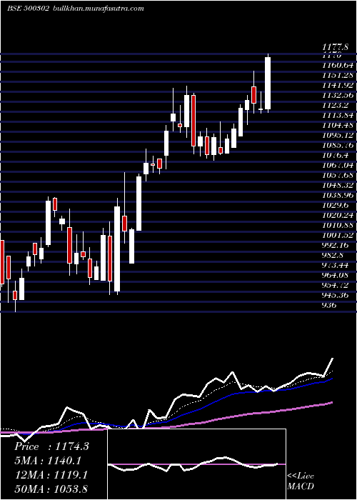  Daily chart Pel