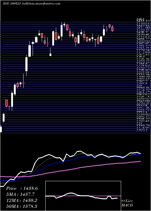  Daily chart Reliance