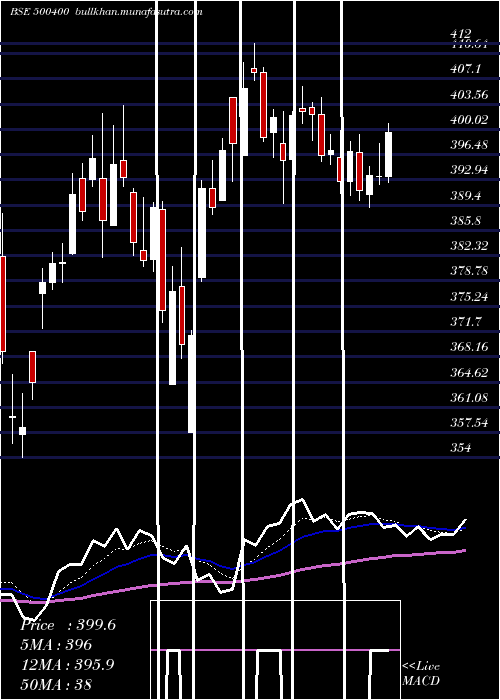  Daily chart TataPower