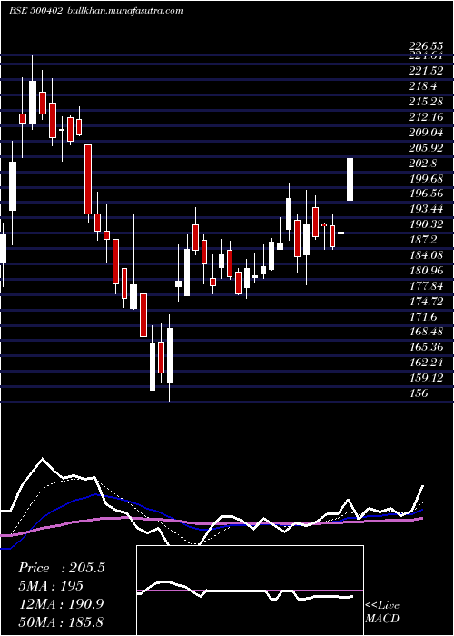  Daily chart Spmlinfra