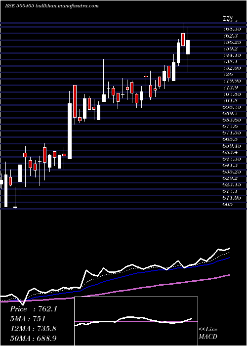  Daily chart SupremePet