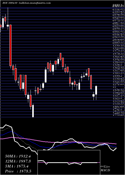  Daily chart Acc