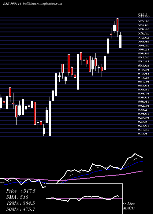  Daily chart WestCoas