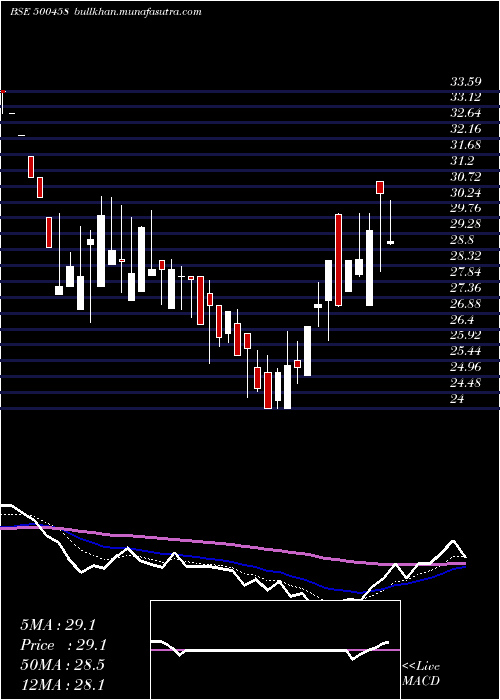  Daily chart Kore