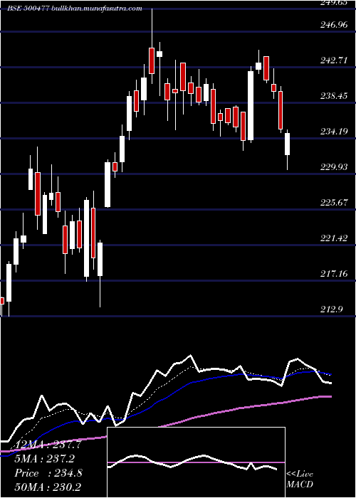  Daily chart AshokLeyl