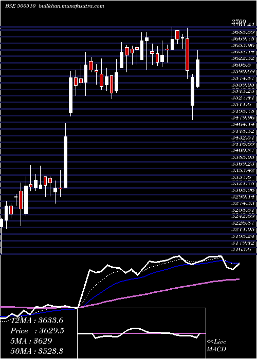  Daily chart LarsenTou