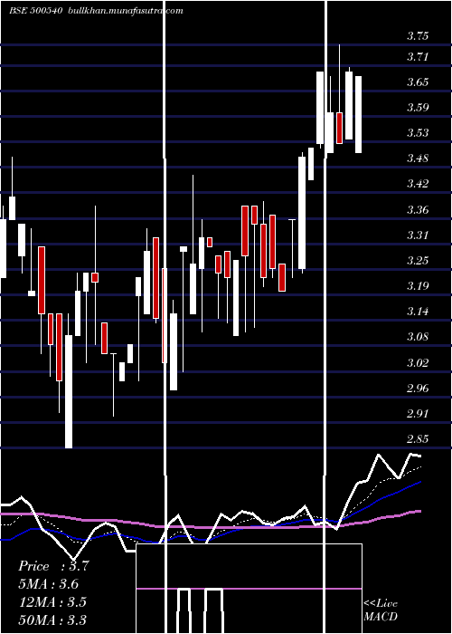  Daily chart Premier