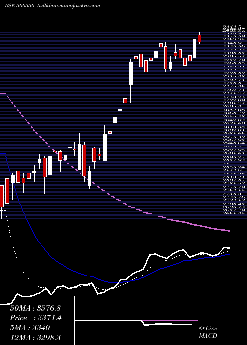 Daily chart Siemens
