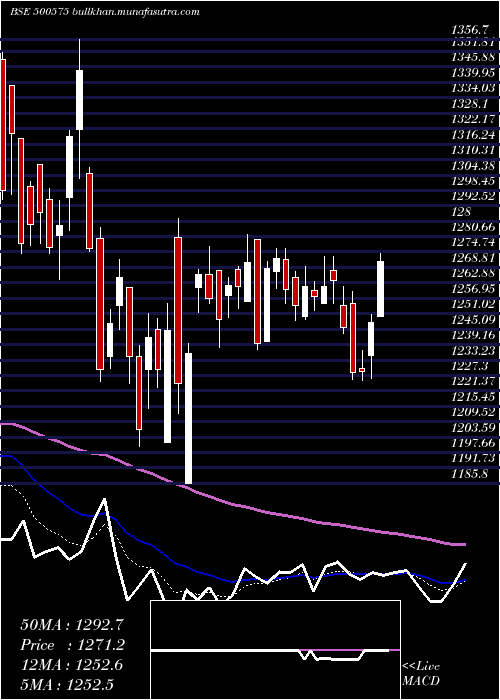  Daily chart Voltas