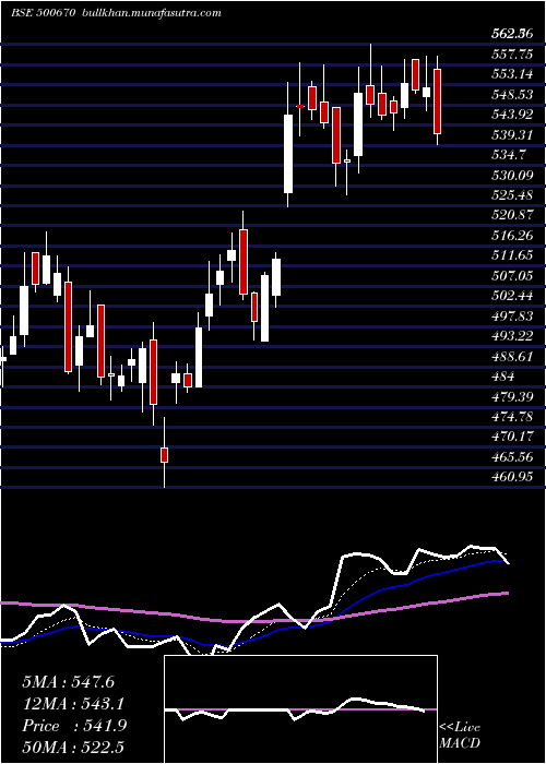  Daily chart GujNarmada