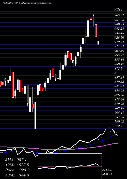  Daily chart TataChem