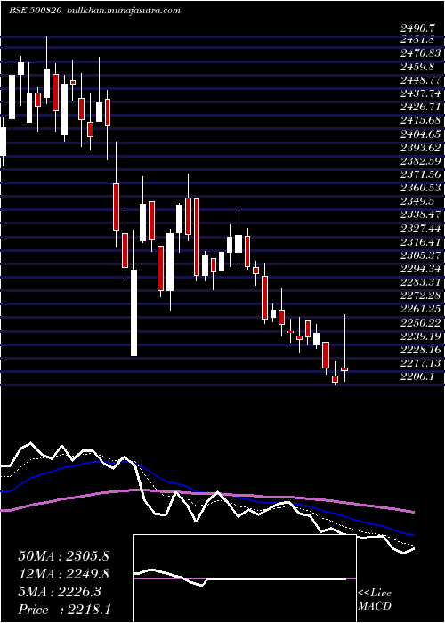  Daily chart AsianPaints