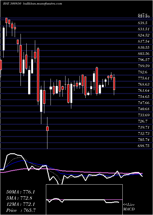  Daily chart IndianHotel