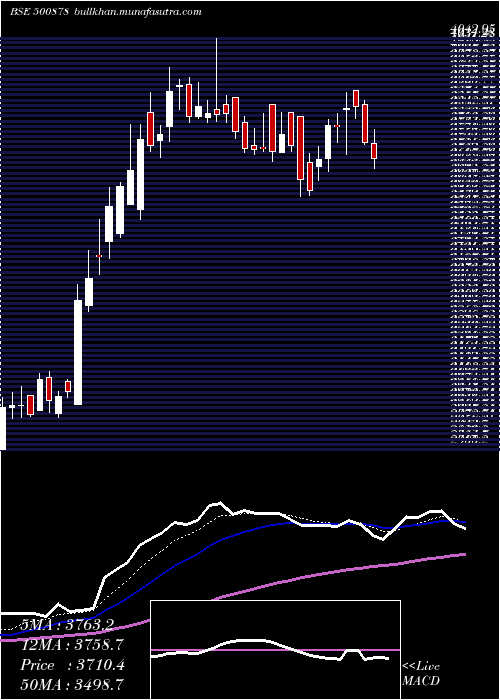  Daily chart Ceat