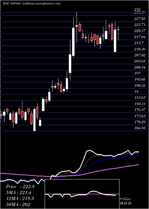  Daily chart FinolexInd