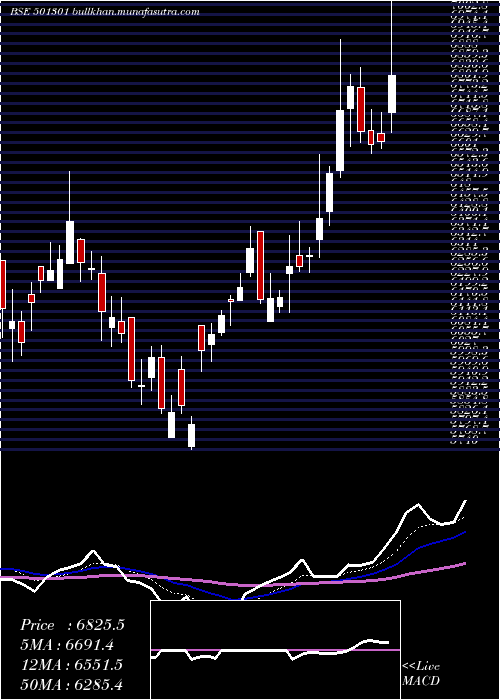  Daily chart TataInvest