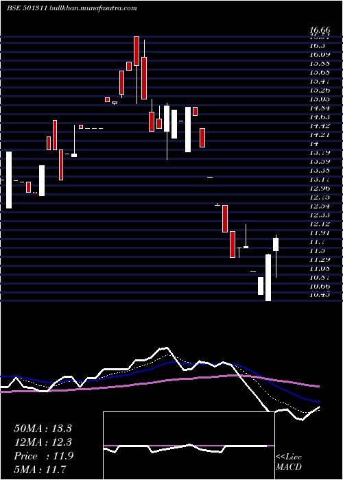  Daily chart JaybhCredit