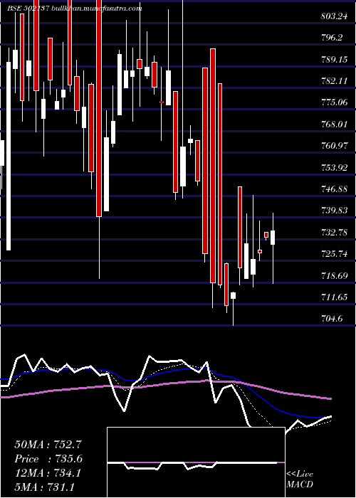  Daily chart DecanCement