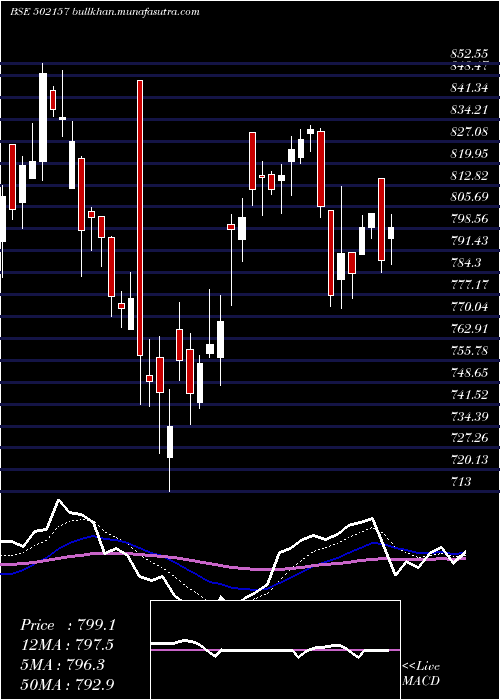  Daily chart MangalamCem