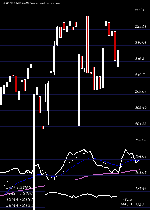  Daily chart NC
