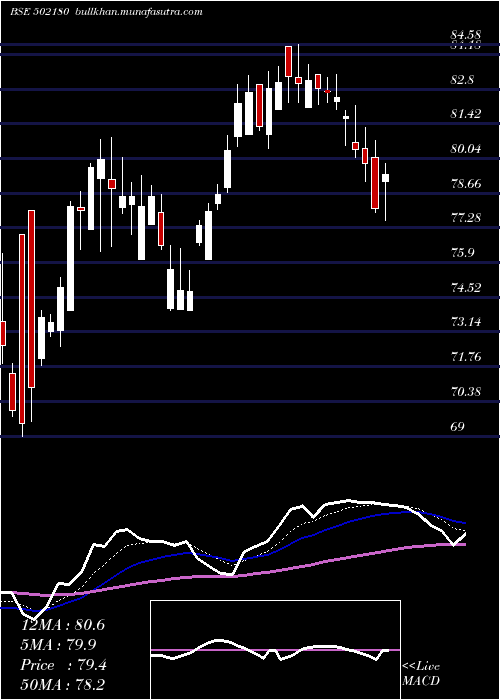  Daily chart SriDigv