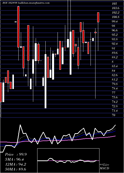  Daily chart Unitedint