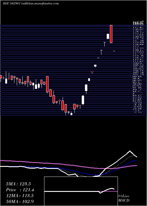  Daily chart Jamshri
