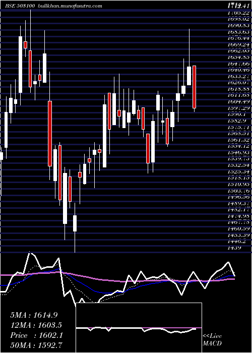  Daily chart PhoenixMill