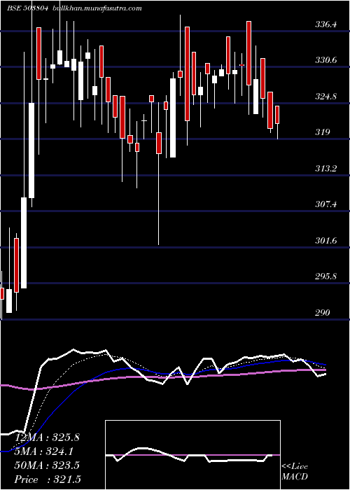  Daily chart ShriDinesh