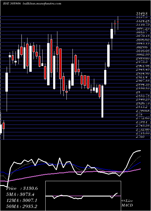  Daily chart Srf