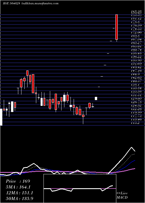  Daily chart Gee