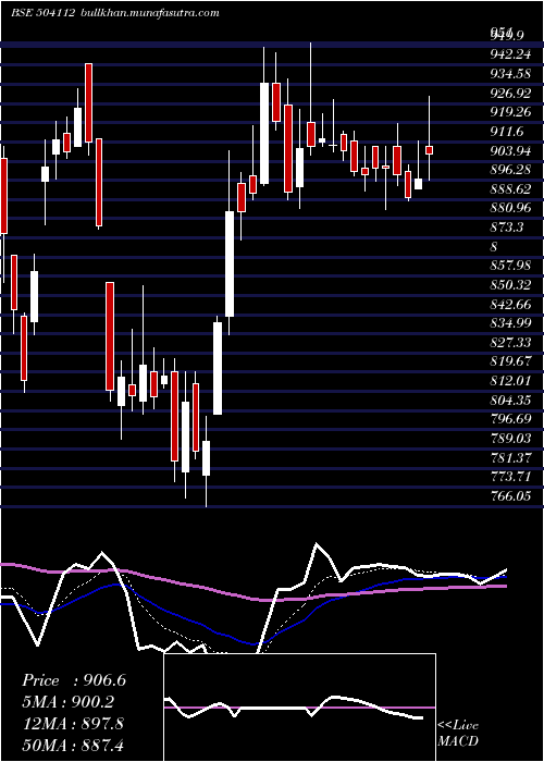  Daily chart Nelco