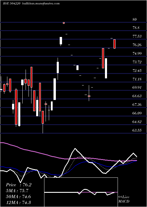  Daily chart WS