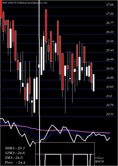  Daily chart Modulex