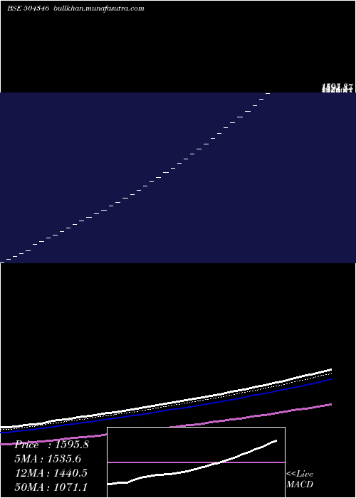  Daily chart GdTr