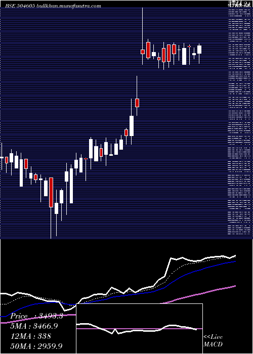  Daily chart UniAbex