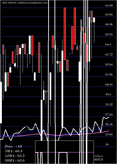  Daily chart BomWire