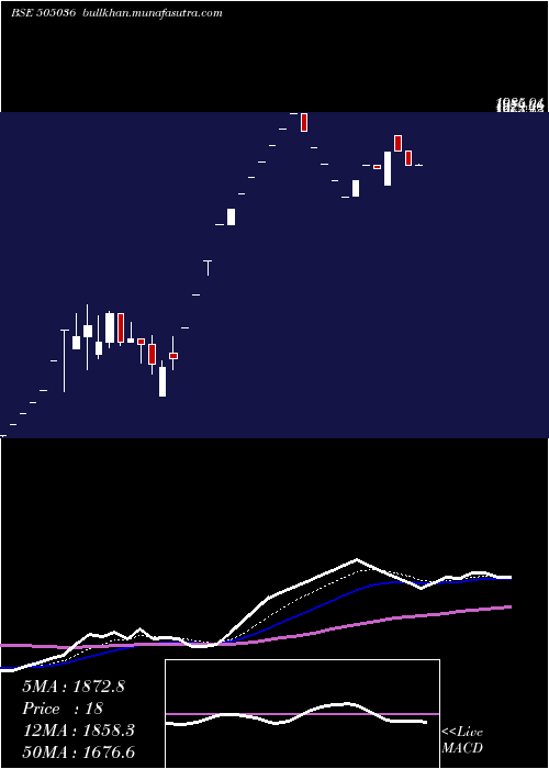  Daily chart AutoCor
