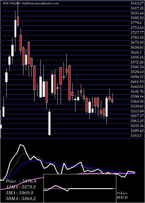  Daily chart EicherMotor