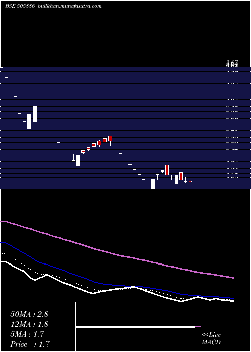  Daily chart Mirch