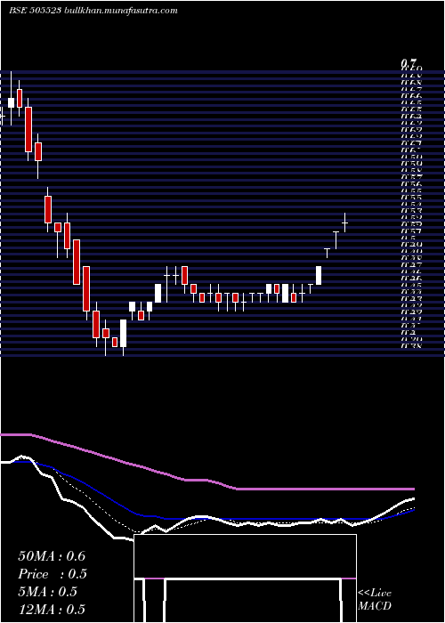  Daily chart MahaCorp