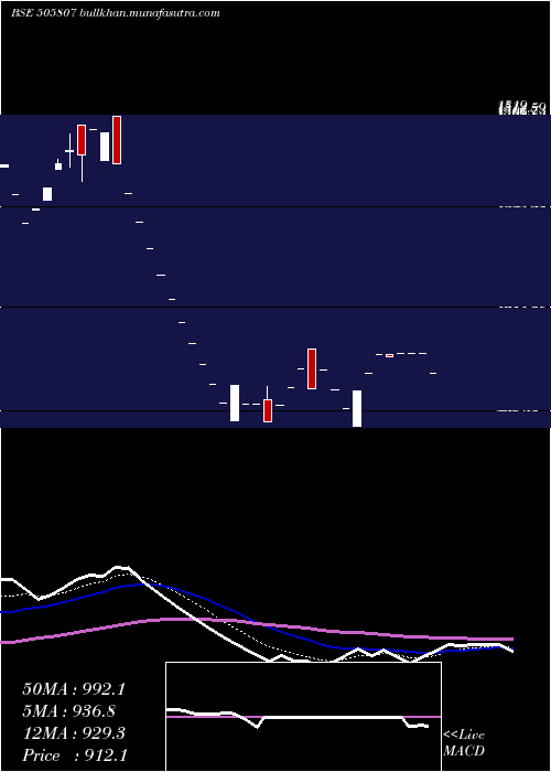  Daily chart RolconEngg