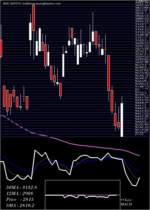  Daily chart TritonValve