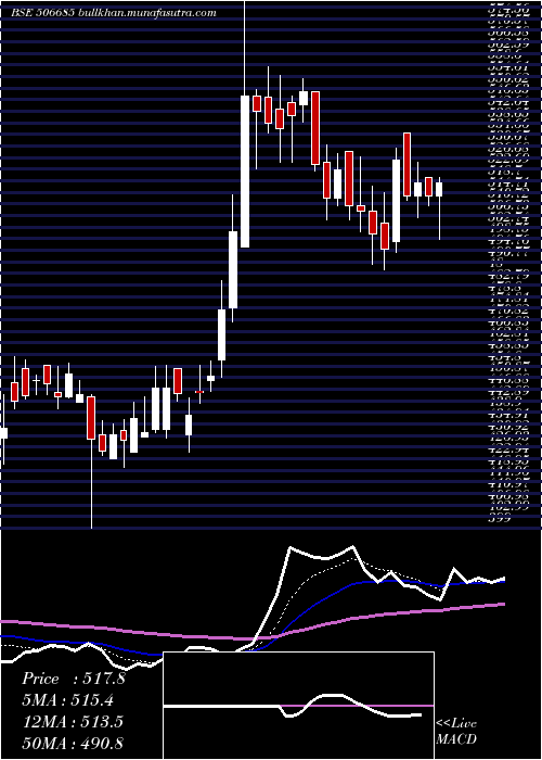  Daily chart Ultramarine