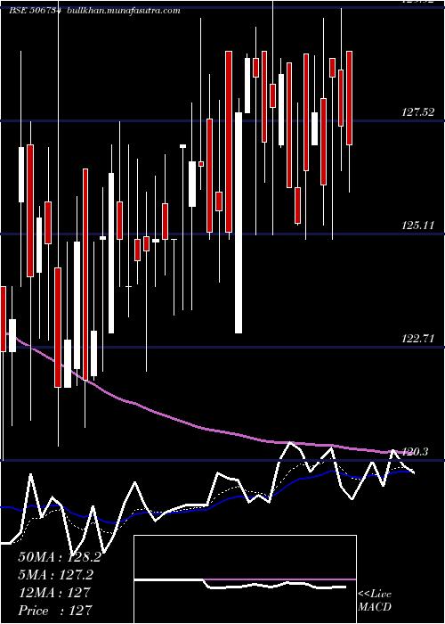  Daily chart MysPetro